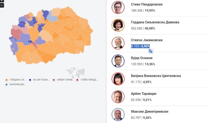 Речиси сто отсто пребројани гласови: Силјановска Давкова 362.682 (40,08%), Пендаровски 180.306 (19,93%)