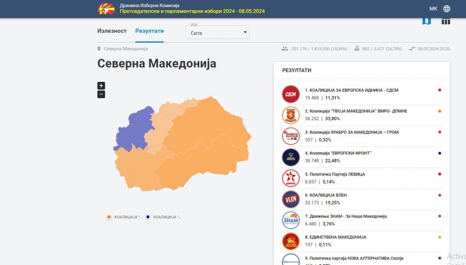 ДИК: Обработени 19,34 отсто од гласовите, ВМРО-ДПМНЕ има 58 252 гласа, СДСМ 19 488