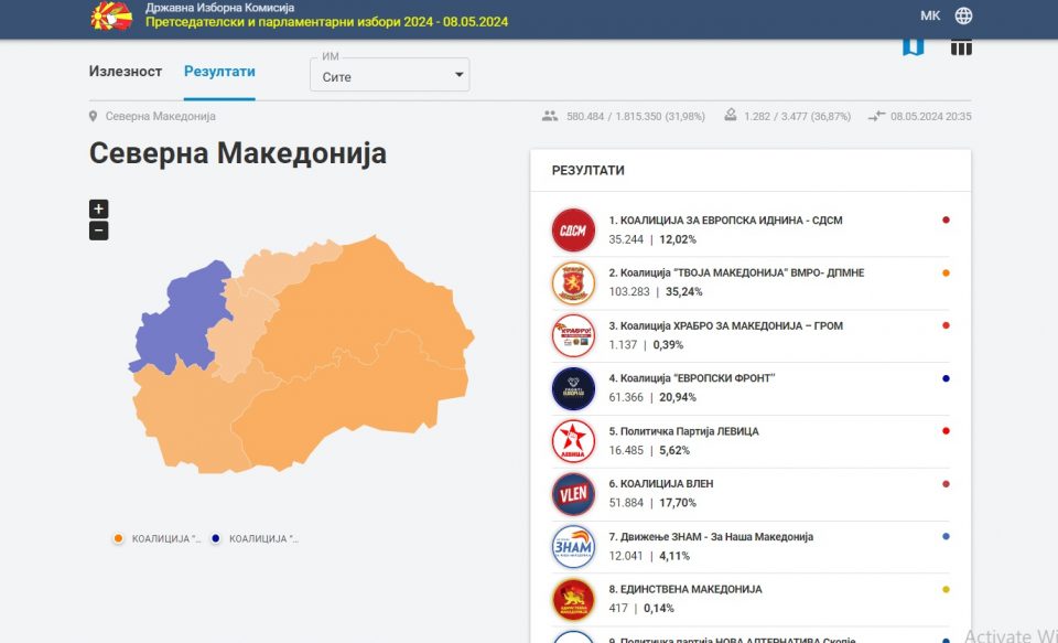 ДИК: Убедливо водство на ВМРО-ДПМНЕ; СДСМ со 12 отсто после ДУИ и ВРЕДИ
