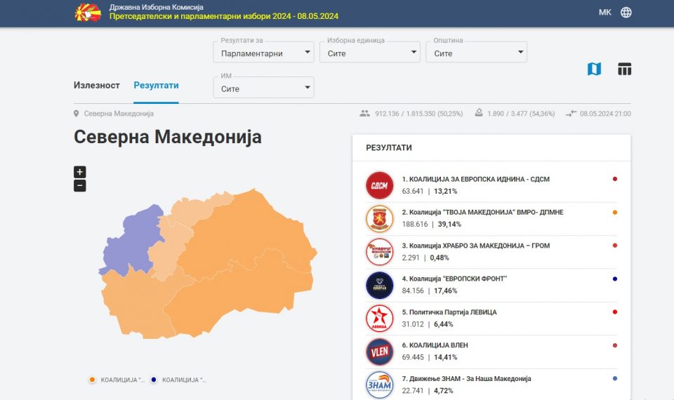 ДИК 50 отсто обработени гласови: ВМРО-ДПМНЕ со тројно повеќе гласови од СДСМ