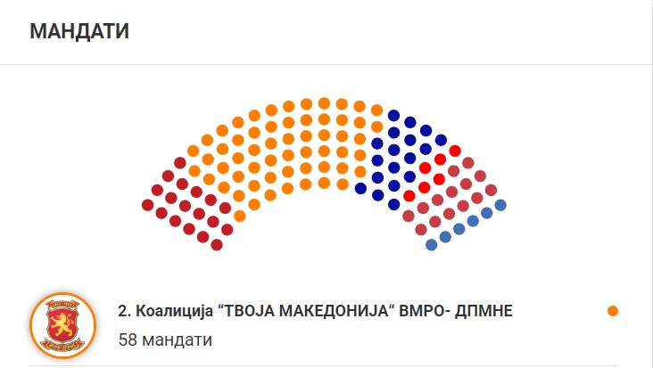 Милошоски: Новата влада се очекува до 20 јуни, во неа веројатно ќе бидат ВМРО-ДПМНЕ, ВРЕДИ и ЗНАМ
