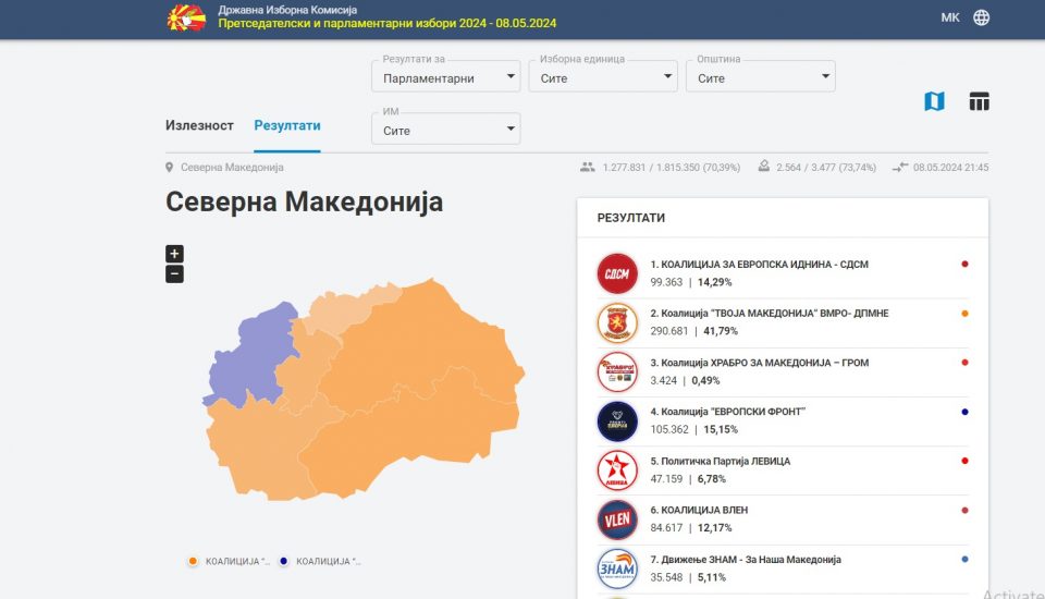ДИК обработени 70 отсто: ВМРО-ДПМНЕ 290 861, ДУИ 105 362, СДСМ 99.393
