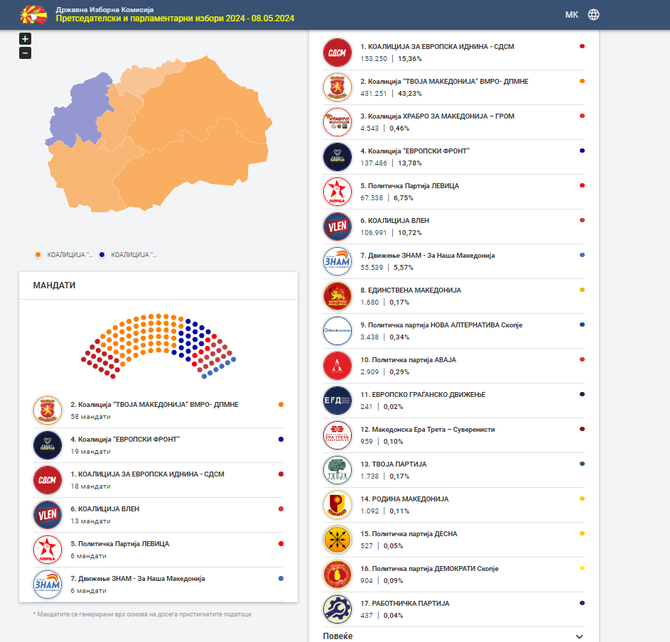 Во новиот собраниски состав ВМРО-ДПМНЕ ќе има 58 пратеници, ДУИ 19, СДСМ 18, Вреди 13, а Левица и ЗНАМ по 6