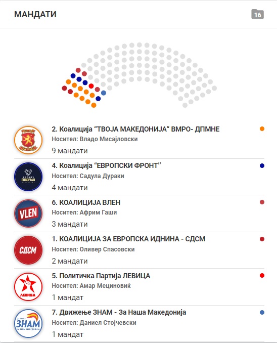 Мицкоски освои 10 мандати, Ковачевски 3: Погледнете кои 20 пратеници ќе влезат во Собранието од ИЕ 1