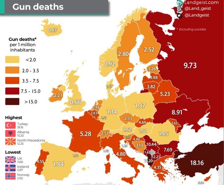 Поцрни од нас само Турција и Албанија: Македонија трета во Европа според стапката на смртни случаи од огнено оружје
