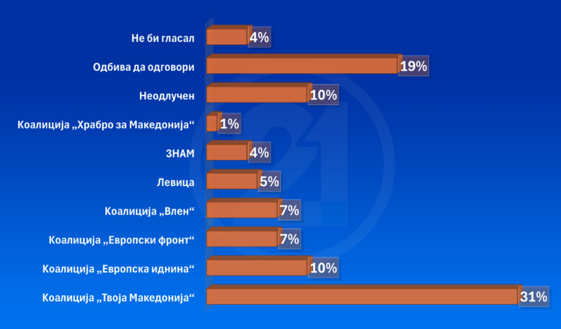 Анкета: ВМРО-ДПМНЕ доминира со 31%, Европски фронт и Вреди за прв пат изедначени на 7%