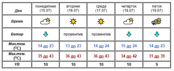 Еве до кога Македонија ќе биде под топлотен бран