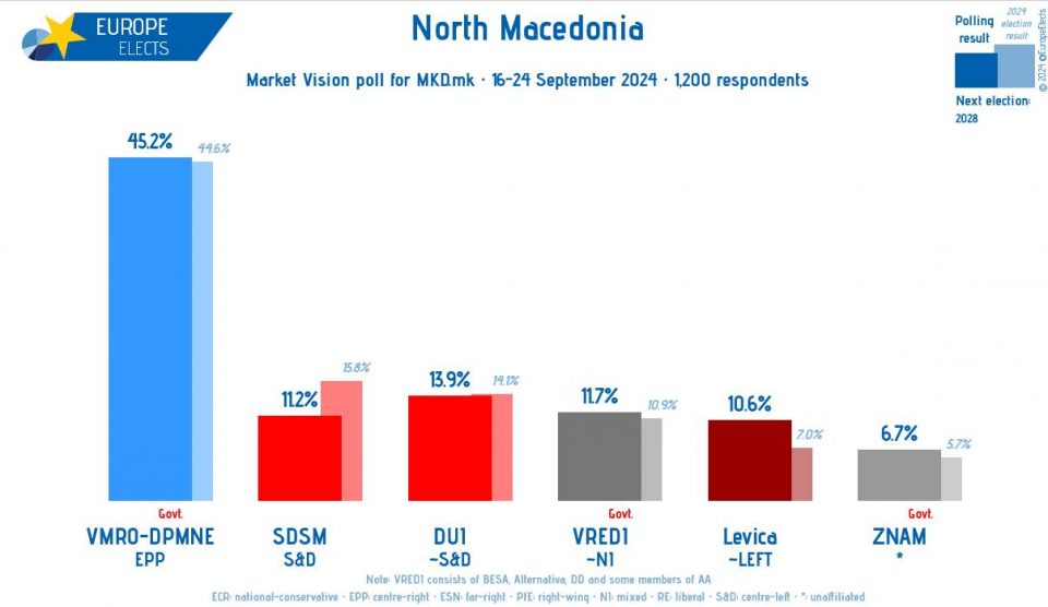 45% денеска би гласале за ВМРО-ДПМНЕ, за СДСМ четири пати помалку