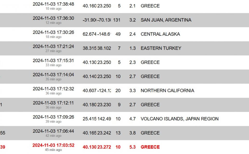 Девет земјотреси за еден час во Грција, најсилниот со јачина од 5.3 степени