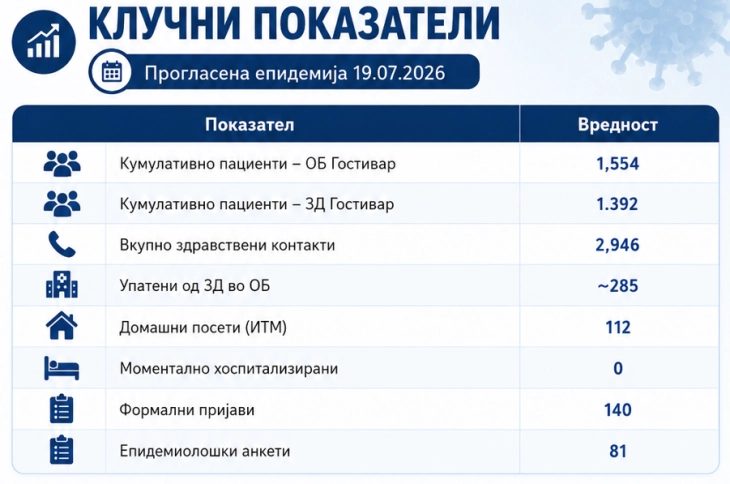 МЗ: Забележано почетно намалување на бројот на новoпрегледани пациенти во Гостивар, активно се следи состојбата на терен