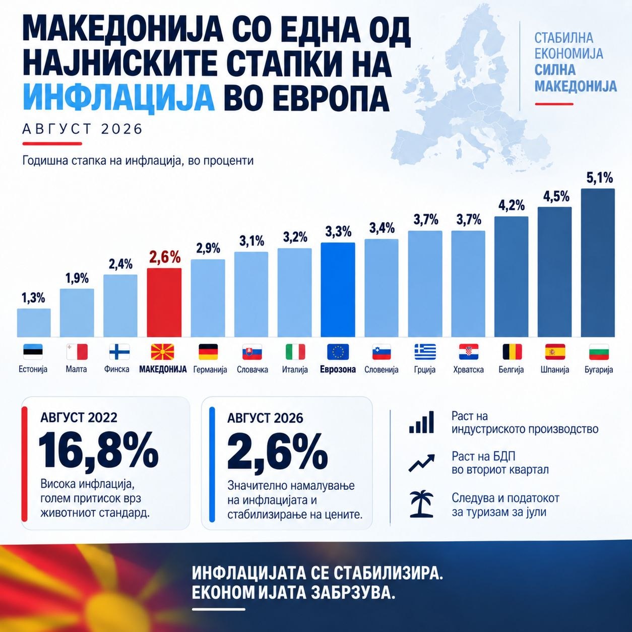 Влада: Македонија со една од најниските стапки на инфлација во Европа