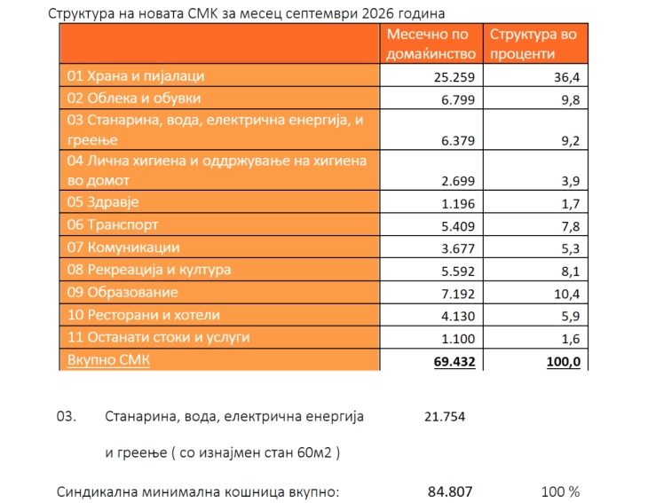 ССМ: Синдикалната минимална кошница за септември 69 432 денари