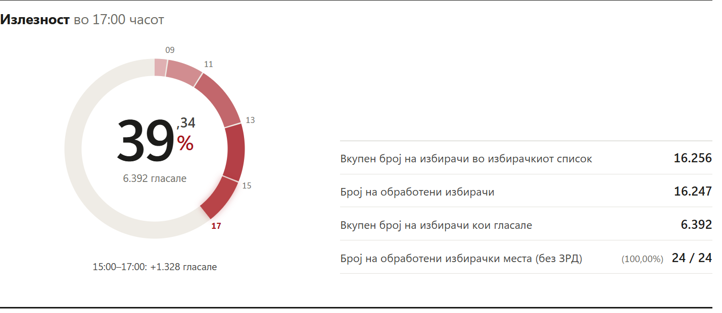 Во Брвеница до 17 часот гласале 6.392 граѓани, или 39,34 отсто од гласачите